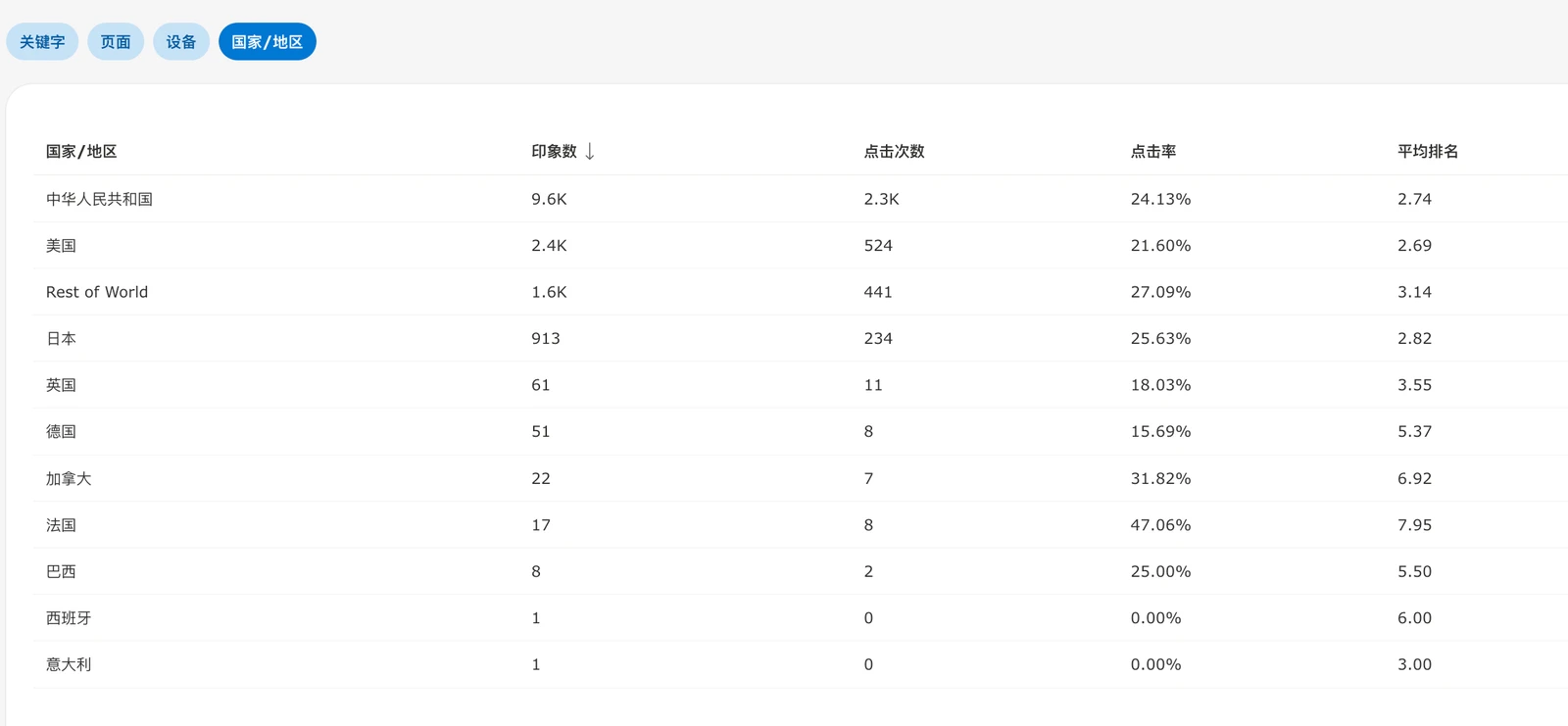 Bing 站长后台国家/地区分布:中国印象数 9.6K、点击 2.3K,美国、日本次之