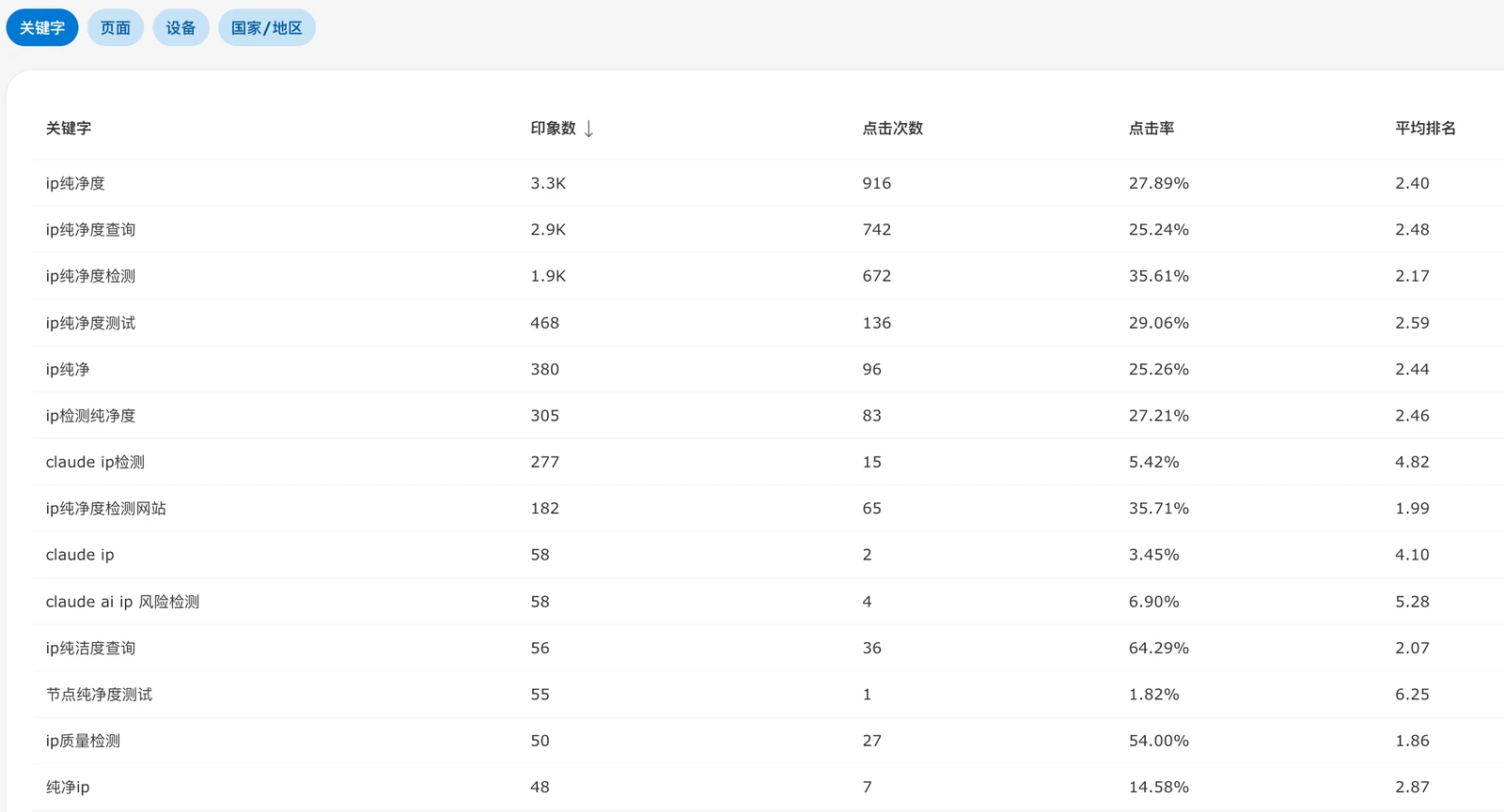 Bing 站长后台关键词表现:ip纯净度、ip纯净度查询、ip纯净度检测等词排名与点击率