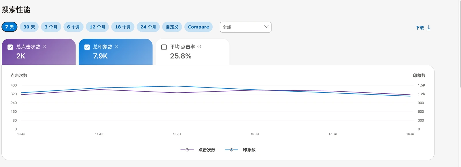 Bing 站长后台搜索性能:7 日总点击 2K、总印象 7.9K、平均点击率 25.8%