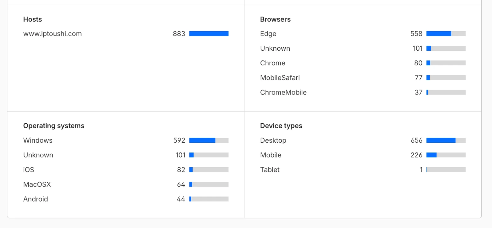 Cloudflare 后台设备统计:桌面端 656、移动端 226,浏览器以 Edge 为主,系统以 Windows 为主