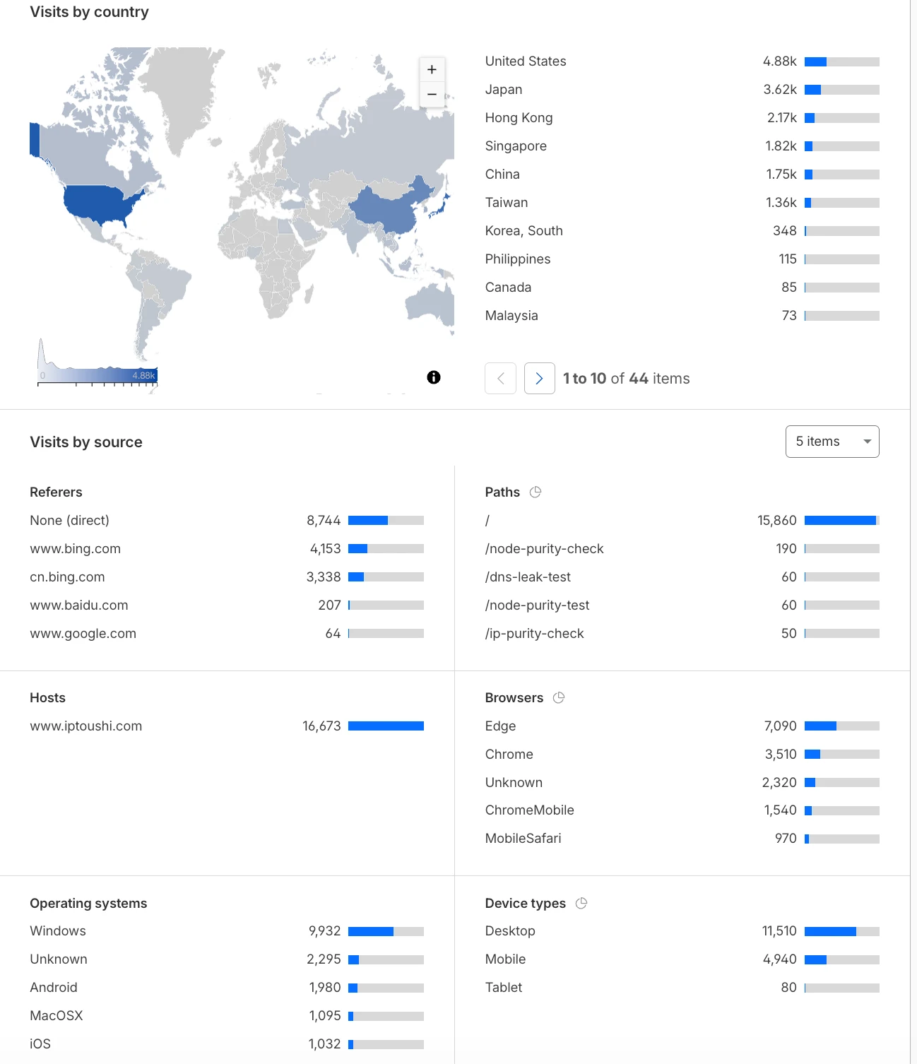 Cloudflare 访问分布:直接访问 8,744 次、www.bing.com 4,153 次、cn.bing.com 3,338 次,覆盖 44 个国家和地区,美国 4.88k、日本 3.62k、中国香港 2.17k、新加坡 1.82k、中国大陆 1.75k、中国台湾 1.36k,设备以桌面端为主