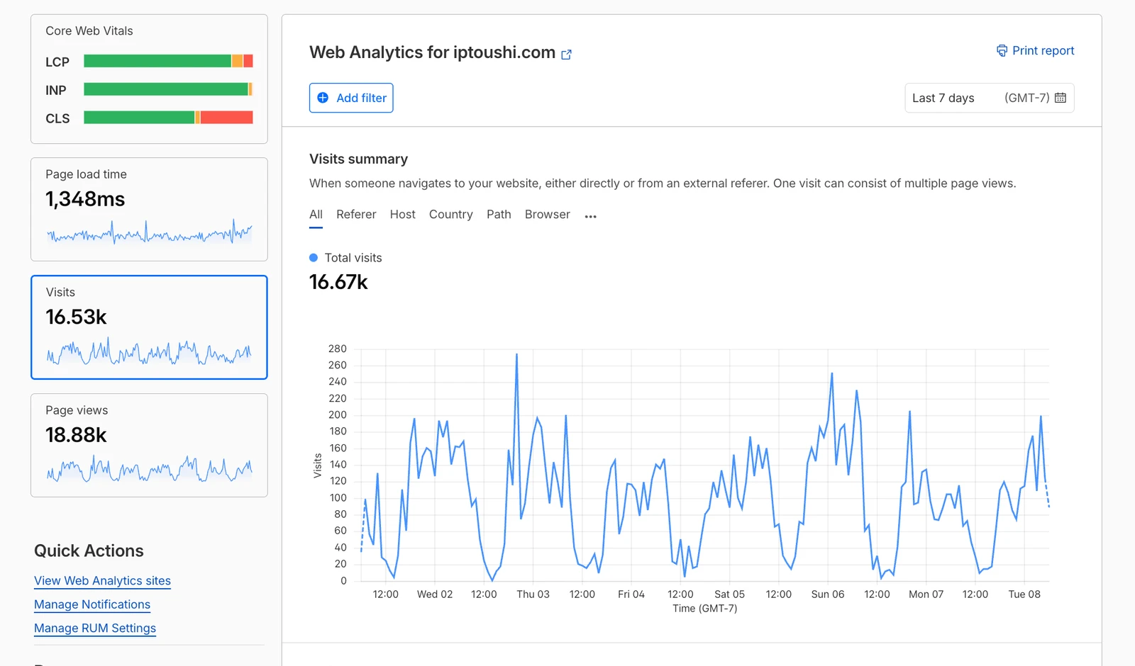 Cloudflare Web Analytics 后台:2026 年 9 月 8 日截图,近 7 日 iptoushi.com 总访问次数 16.67k、页面浏览量 18.88k,含逐小时访问趋势曲线与 Core Web Vitals 指标