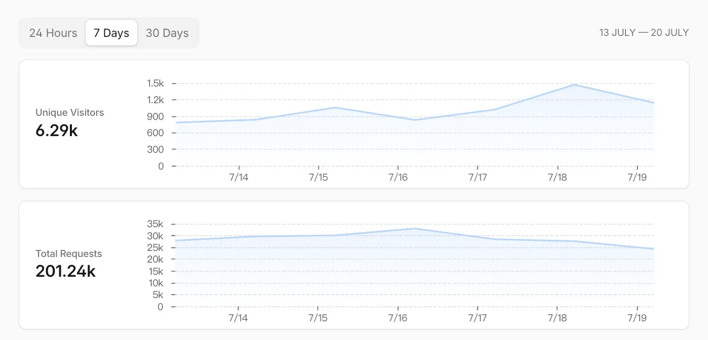 Cloudflare 后台统计:7 月 13 日至 20 日独立访客 6.29k、总请求 201.24k